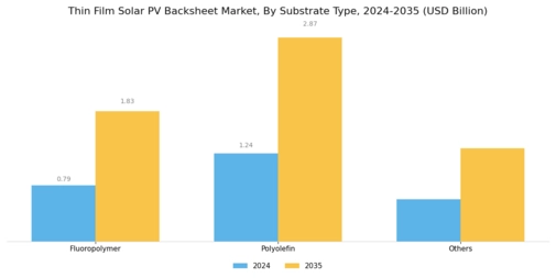 Thin Film Solar PV Backsheet Market Segment Image 0