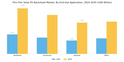 Thin Film Solar PV Backsheet Market Segment Image 2
