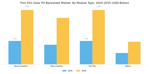 Thin Film Solar PV Backsheet Market Segment Image 3