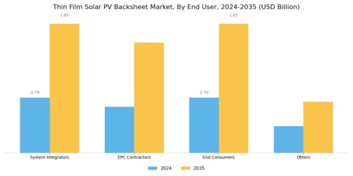 Thin Film Solar PV Backsheet Market Segment Image 4