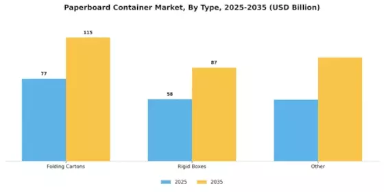 Paperboard Container Market Segment Image 1
