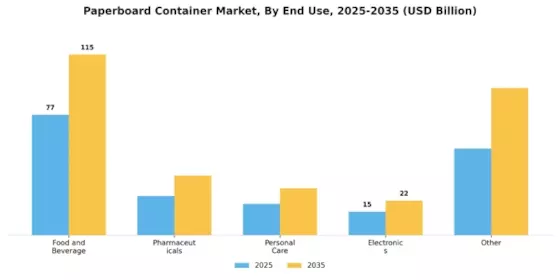 Paperboard Container Market Segment Image 2