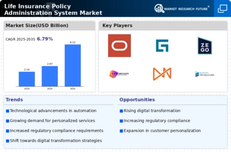 Life Insurance Policy Administration System Market Infographic