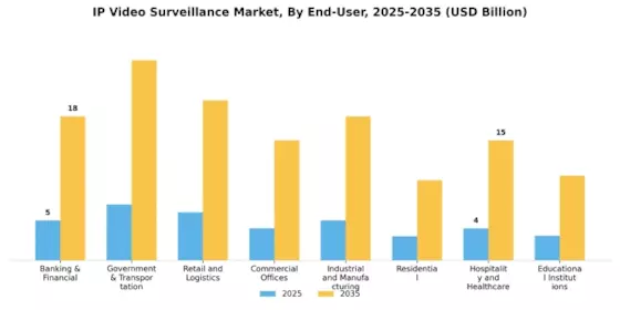 IP Video Surveillance Market Segment Image 0