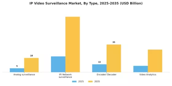 IP Video Surveillance Market Segment Image 2