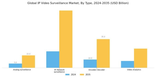 IP Video Surveillance Market Segment Image 0