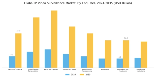IP Video Surveillance Market Segment Image 2