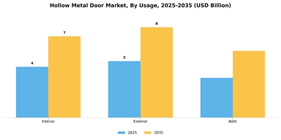 Hollow Metal Door Market
 Segment Image 4