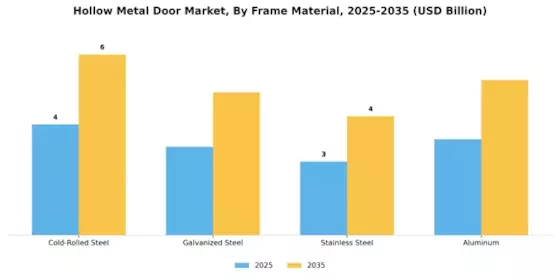Hollow Metal Door Market
 Segment Image 0