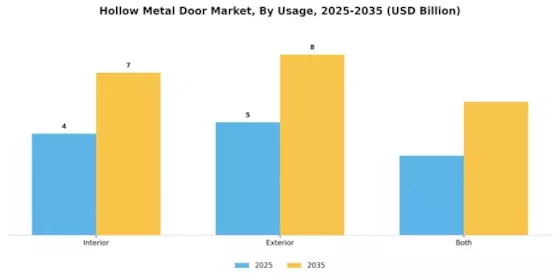 Hollow Metal Door Market
 Segment Image 3