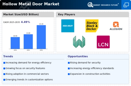 Hollow Metal Door Market
 Infographic