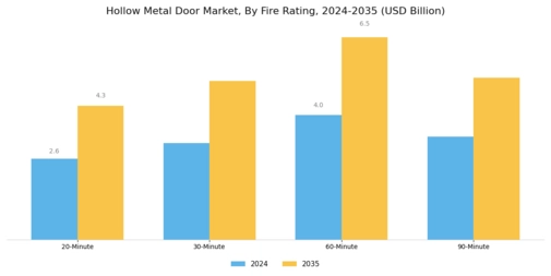Hollow Metal Door Market
 Segment Image 1