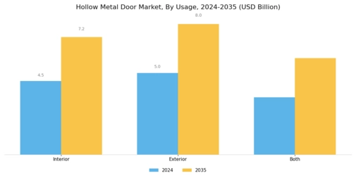 Hollow Metal Door Market
 Segment Image 3