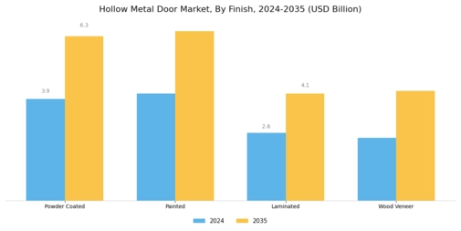 Hollow Metal Door Market
 Segment Image 4