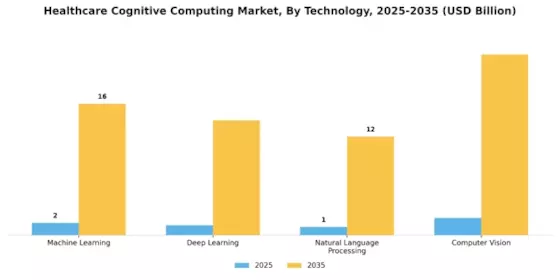 Healthcare Cognitive Computing Market Segment Image 4