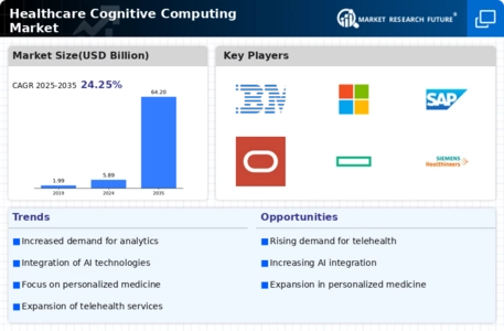 Healthcare Cognitive Computing Market Infographic