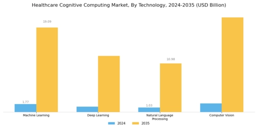 Healthcare Cognitive Computing Market Segment Image 4