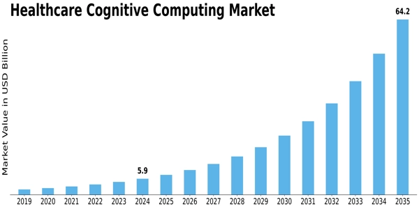 Healthcare Cognitive Computing Market Size