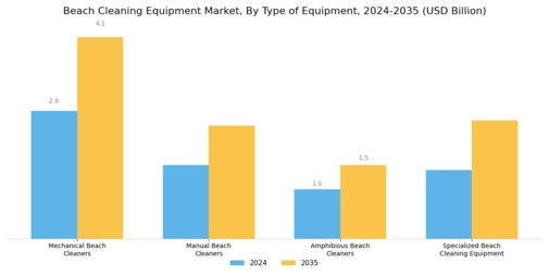Beach Cleaning Equipment Market Segment Image 0