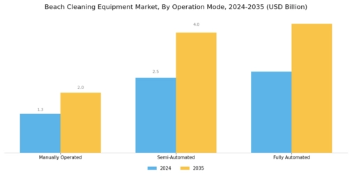 Beach Cleaning Equipment Market Segment Image 1