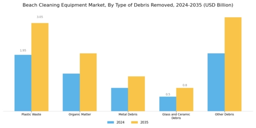 Beach Cleaning Equipment Market Segment Image 2