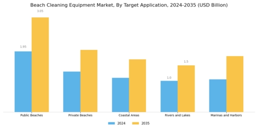 Beach Cleaning Equipment Market Segment Image 3