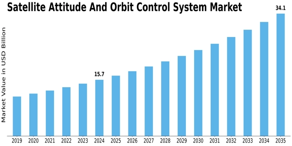 Satellite Attitude Orbit Control System Market Size