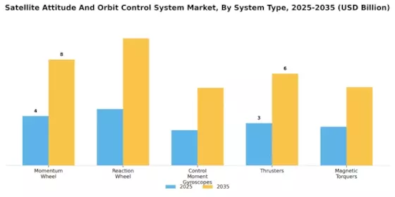 Satellite Attitude Orbit Control System Market Segment Image 0