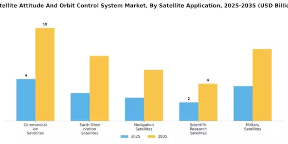 Satellite Attitude Orbit Control System Market Segment Image 2