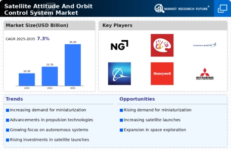 Satellite Attitude Orbit Control System Market Infographic