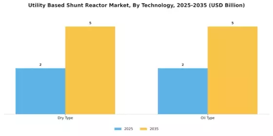 Utility Based Shunt Reactor Market Segment Image 0