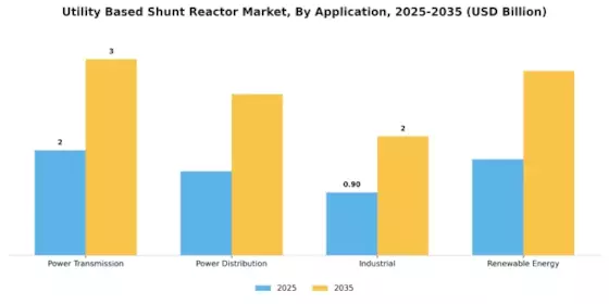 Utility Based Shunt Reactor Market Segment Image 2