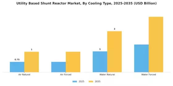 Utility Based Shunt Reactor Market Segment Image 3