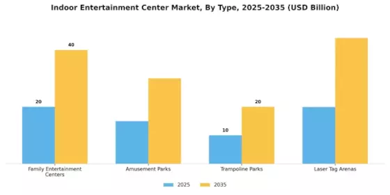 Indoor Entertainment Center Market
 Segment Image 0