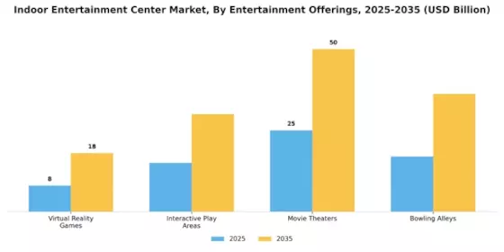 Indoor Entertainment Center Market
 Segment Image 3