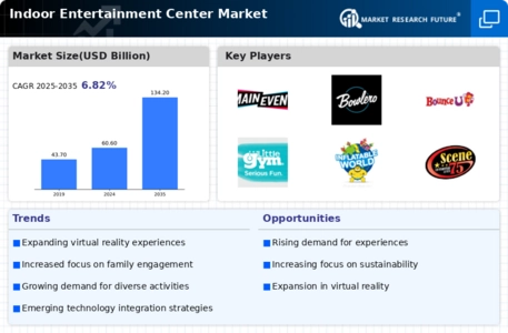 Indoor Entertainment Center Market
 Infographic