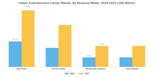 Indoor Entertainment Center Market
 Segment Image 2