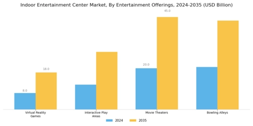 Indoor Entertainment Center Market
 Segment Image 3