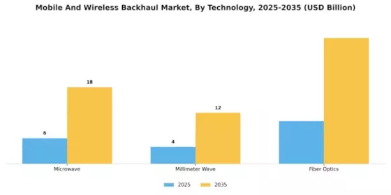 Mobile And Wireless Backhaul Market Segment Image 1