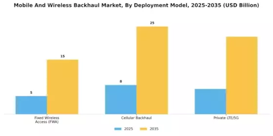 Mobile And Wireless Backhaul Market Segment Image 2