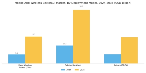 Mobile And Wireless Backhaul Market Segment Image 2