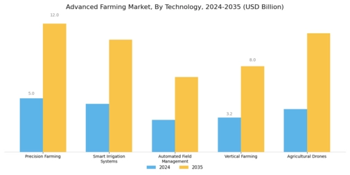 Advanced Farming Market Segment Image 0