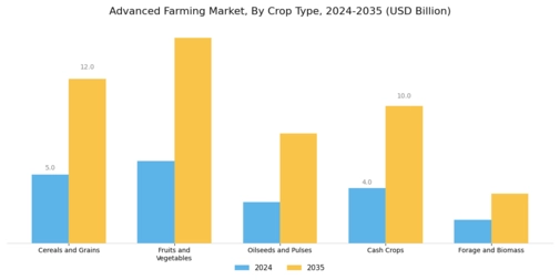 Advanced Farming Market Segment Image 1
