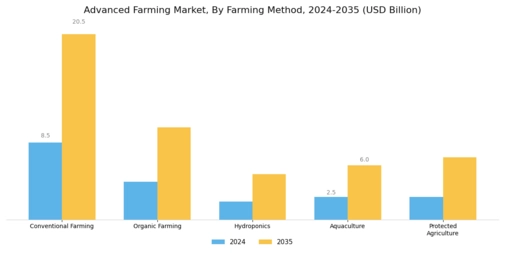 Advanced Farming Market Segment Image 2
