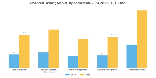 Advanced Farming Market Segment Image 3