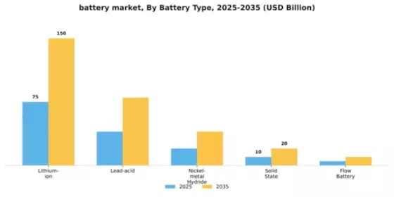Batteries Market Segment Image 1