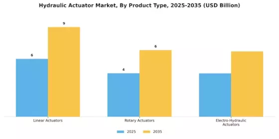 Hydraulic Actuator Market
 Segment Image 1