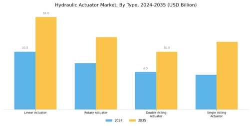 Hydraulic Actuator Market
 Segment Image 2