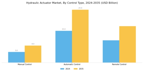 Hydraulic Actuator Market
 Segment Image 3