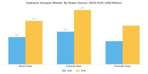 Hydraulic Actuator Market
 Segment Image 4